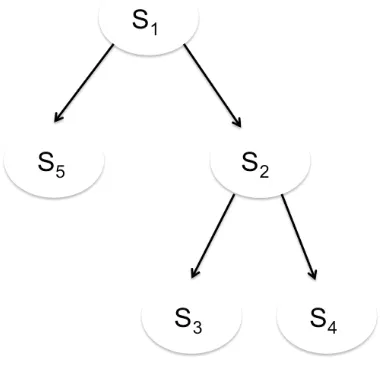 Figure 4.1 DAG Graph of Example 1 