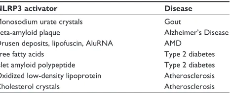 Table 2 Sterile inflammatory NLRP3 activators and associated diseases