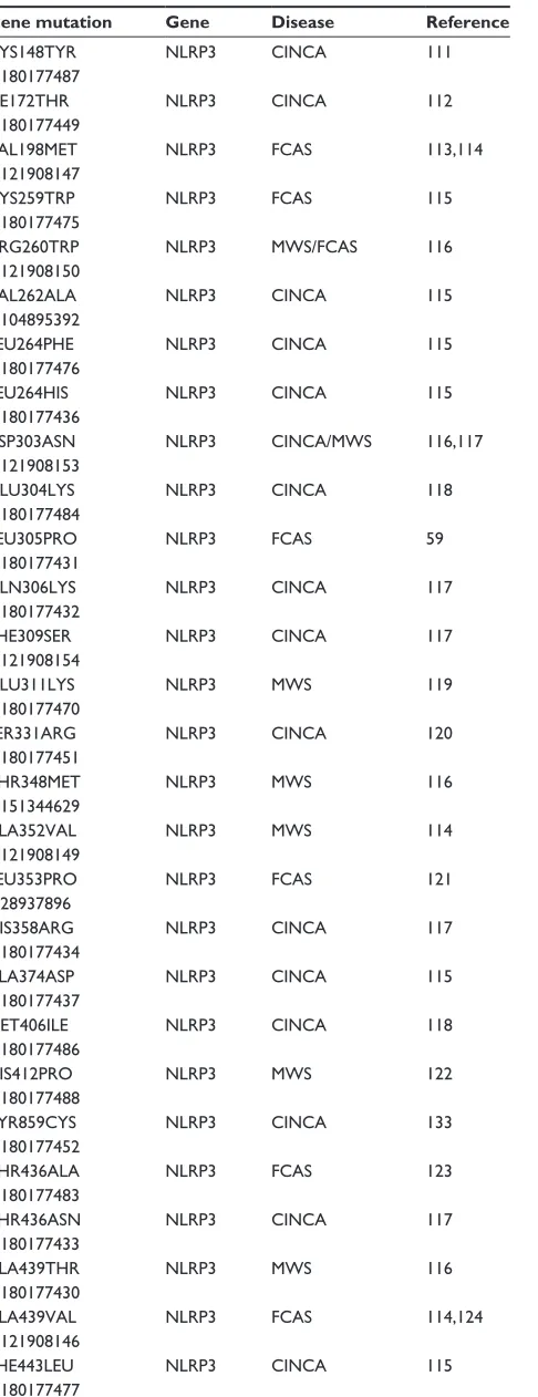 Table 3 Some common NLRP3 mutations identified with associ-ated diseases