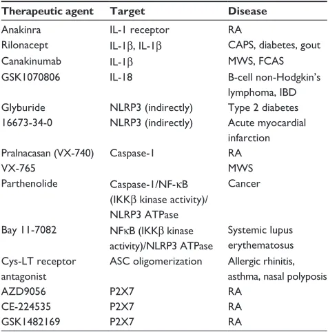 Table 4 Therapeutic agents that inhibit inflammasome components and their targeted diseases