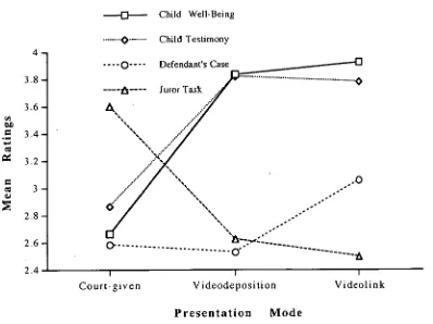 Figure 2.  Mean juror ratings of presentation mode effect on 