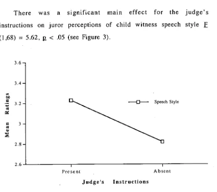 Figure 3.  Mean juror ratings of child witness speech style 