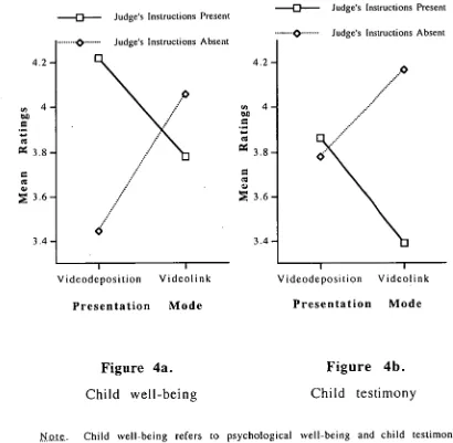 Figure 4a.  Figure 4b. Child well-being  Child testimony 