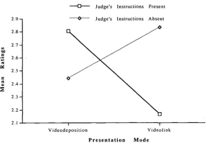 Figure 5.  Mean juror ratings of presentation mode and the 