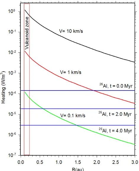 Table 3. Lifetimes against sublimation for Vulcanoids of initial diameter D(km) (column 1) and orbital radius d(AU) (column 2)