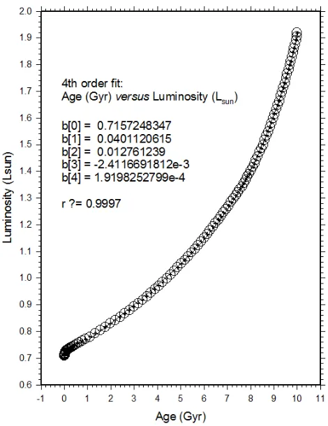 Figure 1. Luminosity (in solar units) versus age (in Gyr) for a 1 solar mass stellar model