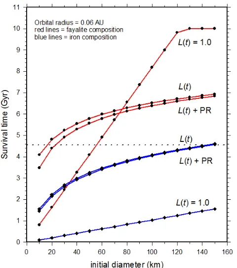 Figure 2. Lifetime against sublimation mass loss for Vulcanoids with initial sizes from 1 to 150 km and an initial orbital radius of 0.06 AU