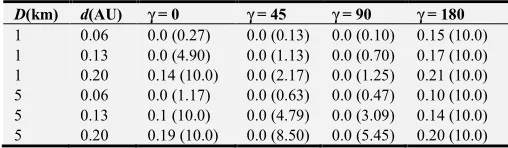 Table 2. fayalite composition is assumed with Lifetimes against sublimation for Vulcanoids of initial diameter D(km) (column 1) and orbital radius d(AU) (column 2)