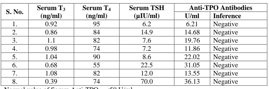 Table 5: Status of anti-TPO antibodies in subjects with raised TSH values (n = 8). 