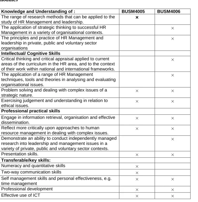 Table 13.1 Audit of programme learning outcomes mapped against constituent  modules 