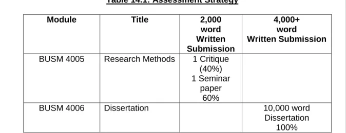 Table 14.1: Assessment Strategy  