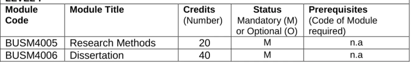 Table 15.1 (below). Students who complete the two modules BUSM4005 and BUSM4006  are eligible for the award