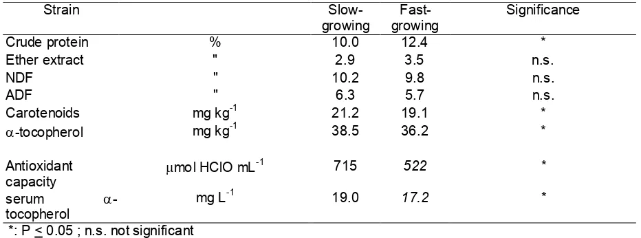 Table 1  Behaviour pattern of different poultry strains (from Castellini et al., 2003 modified)
