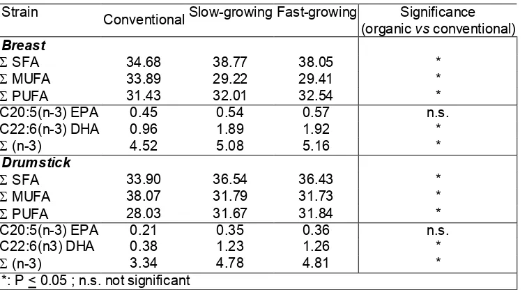 Table 3  Main characteristics of carcass, breast and drumstick in conventional or organic reared chicken strains (from Castellini et al., 2002a b modified)