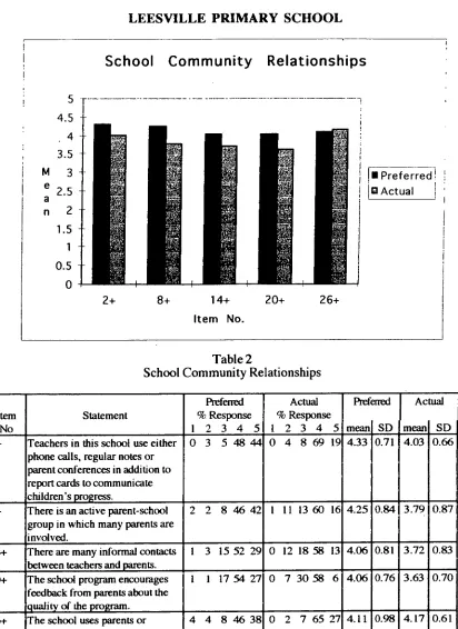 Table 2 School Community Relationships 