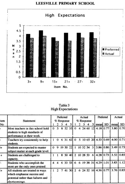 Table 3 High Expectations 