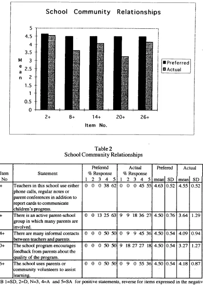 Table 2 School Community Relationships 