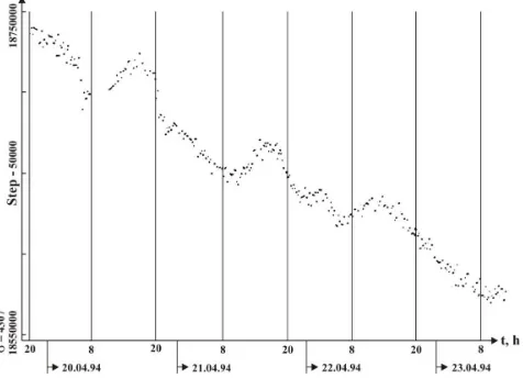 Fig. 2. Time variation of Co-60 decay number on Apr.22-23,1994. 