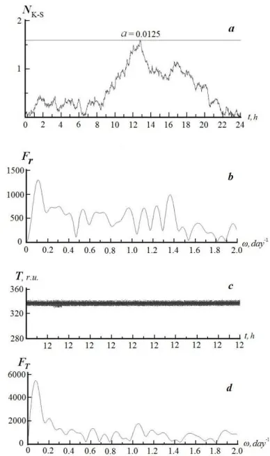 Fig. 10. Analysis results for the decade April, 22 - May, 02, 2011in a against the axis of ordinates, the horizontal line corresponds to Ndistribution, exceeding 2criterion value with the significance level a = 0.0125) over the 24-hour period (the Moscow t