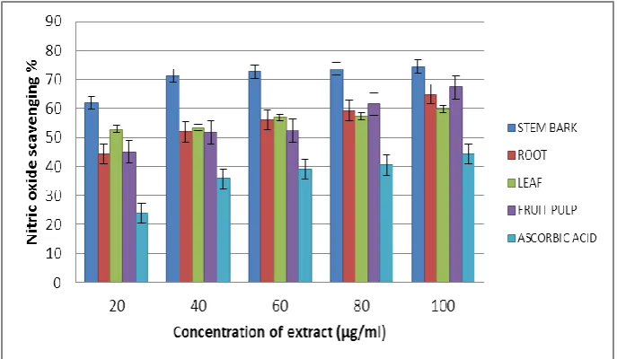 Fig 3: Comparative ferric reducing potential of stem bark, root, leaf and fruit pulp of 