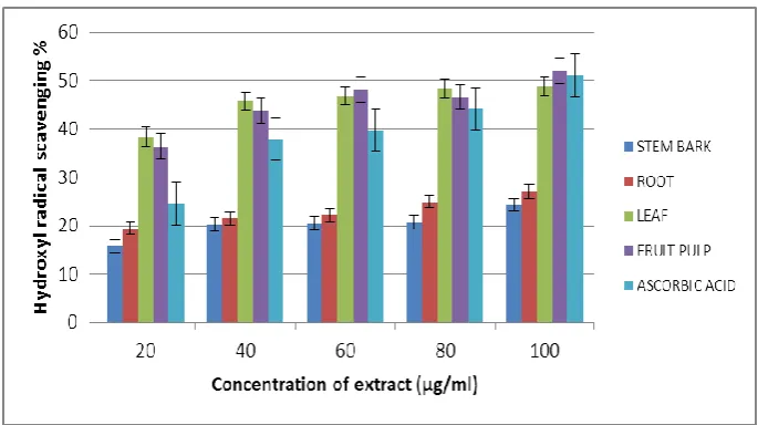 Fig 5: Comparative hydroxyl scavenging potential of stem bark, root, leaf and fruit pulp of A.muricata with reference to ascorbic acid