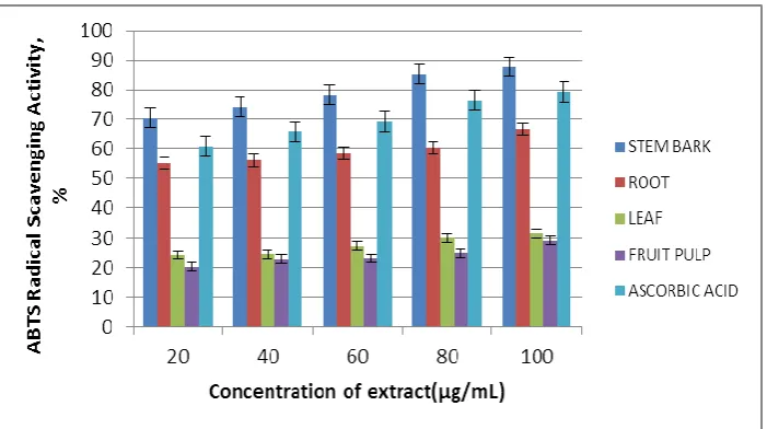 Fig 6: Comparative ABTS scavenging potential of stem bark, root, leaf and fruit pulp of A.muricata with reference to ascorbic acid