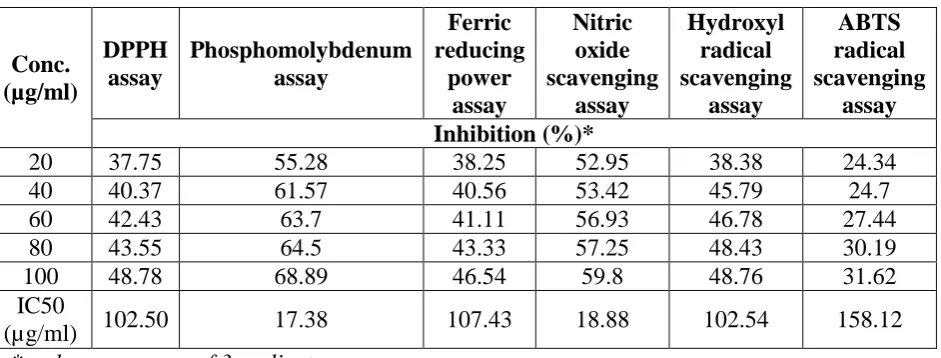 Table 3: Effect of leaf methanol extract of A.muricata on different antioxidant models