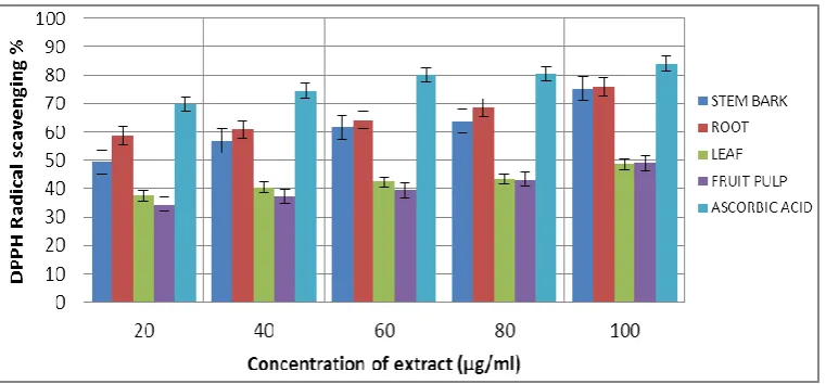 Fig 1: Comparative DPPH scavenging activity of stem bark, root, leaf and fruit pulp of A.muricata with reference to ascorbic acid