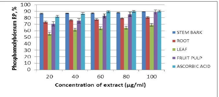 Fig 2: Comparative phosphomolybdenum reduction potential of stem bark, root, leaf and fruit pulp of A.muricata with reference to ascorbic acid