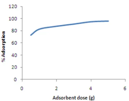 Figure 4. Zn(II) ions removal efficiency (%) at various contact time (Co = 50 mg/L, dose = 1.0 g, solution pH = 6, agitation speed = 120 rpm)