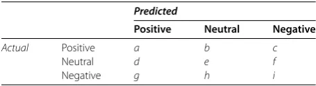Table 4 Confusion matrix for experiments with three classes