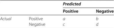 Table 5 Confusion matrix for experiments with two classes