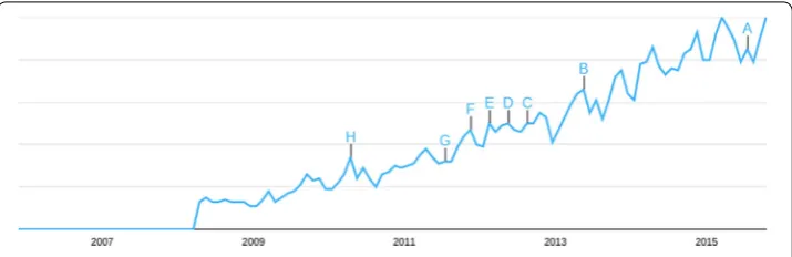 Figure 1 Searches on Google for the Query: ‘Sentiment Analysis’. This ﬁgure shows the steady growth onthe number of searches on the topic, according to Google Trends, mainly after the popularization of onlinesocial networks (OSNs).