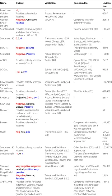 Table 2 Overview of the sentence-level methods available in the literature