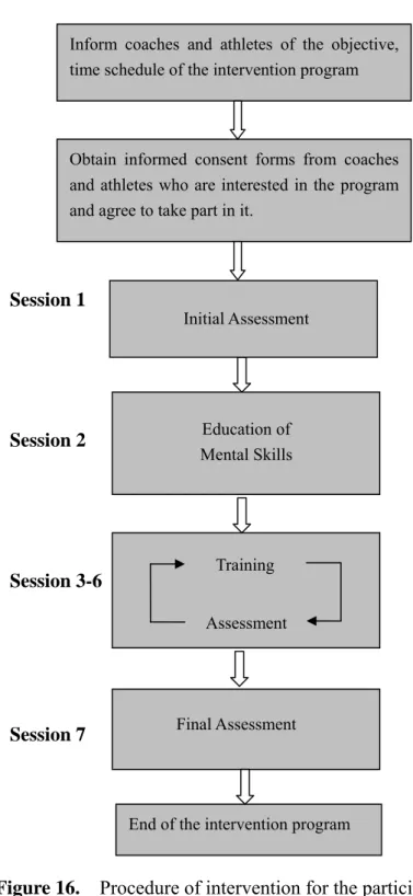 Figure 16.   Procedure of intervention for the participants  in the experimental group