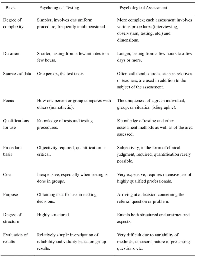 Table 2.    Difference between psychological testing and assessment (Urbina, 2004, p. 25)