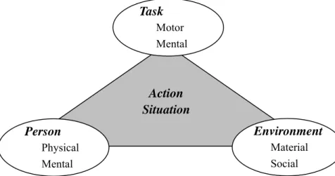 Figure 3.    The model of action situation (Hackfort, 1986). 
