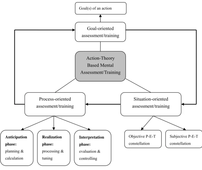 Figure 8.    The frame of an action-theory based mental assessment and mental training