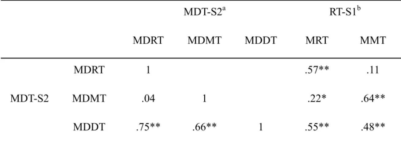Table 8.    Correlation coefficients among the variables of MDT-S2 and RT-S1. 