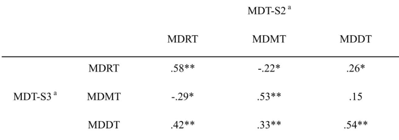 Table 10.  Correlation coefficients among the variables of MDT-S3 and MDT-S2. 