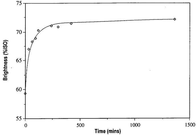 Figure 4.2 Increase in brightness with time of the differential bleaching experiment of Pinus radiata TMP at 50°C, 4% consistency