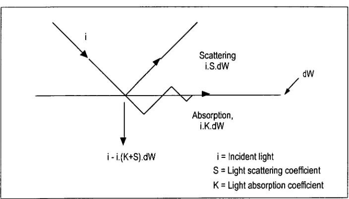 Figure 1.9 Diagram showing the physical basis for derivation of the Kubelka-Munk equations