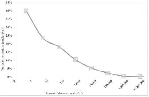 Fig. 1. Geographical area considered for the tornadotornado statistics. 