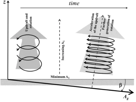 Fig. 6. Very simplified scheme of the proposed processes contributing to the energy of a tornado system: Ag  is the cosmological vector potential and β is its altitude with regards to the local Earth’s surface (shaded in the picture)