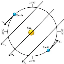 Fig. 1. Projection of the cosmological vector potential AEarth’s orbital plane; Vg onto a simplified E is the Earth’s instantaneous velocity vector