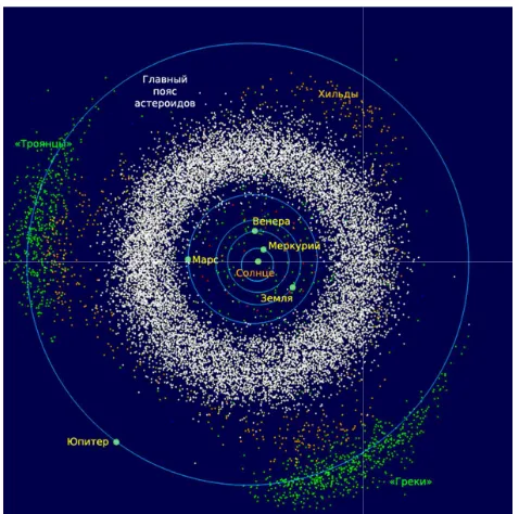 Fig. 1. The inner solar system (from the Sun to Jupiter),asteroid belt (white cloud of annular shape), a group“Hilda” (orange "triangle" just inside the orbit ofTrojans (green)