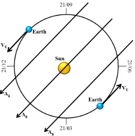 Fig. 3. Projection of the cosmological vector potentialEarth’s orbital plane; VE is the Earth’s instantaneous velocitypotential Ag onto a simplified velocity vector