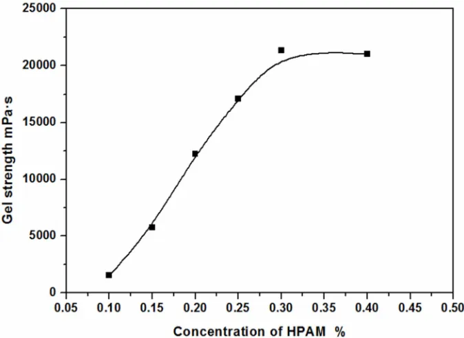 Figure 2. The relationship between the concentration of metal ion-promoting cross-linker agent and the gel strength