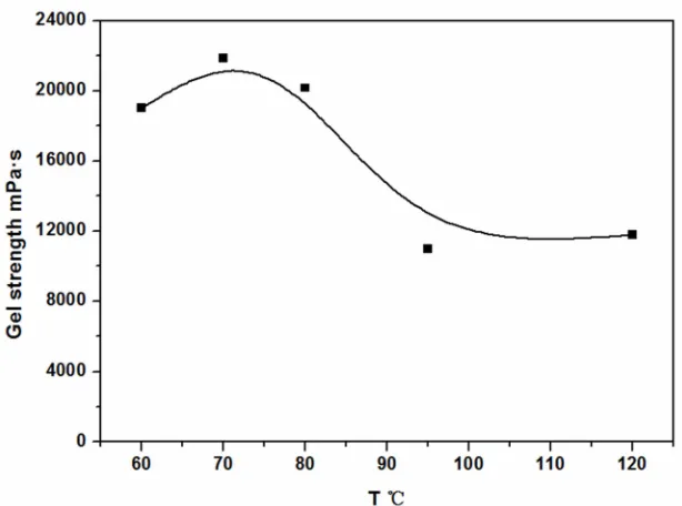Figure 4. Gel strength under different temperature. 