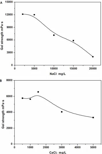 Table 1. Gel stability. 